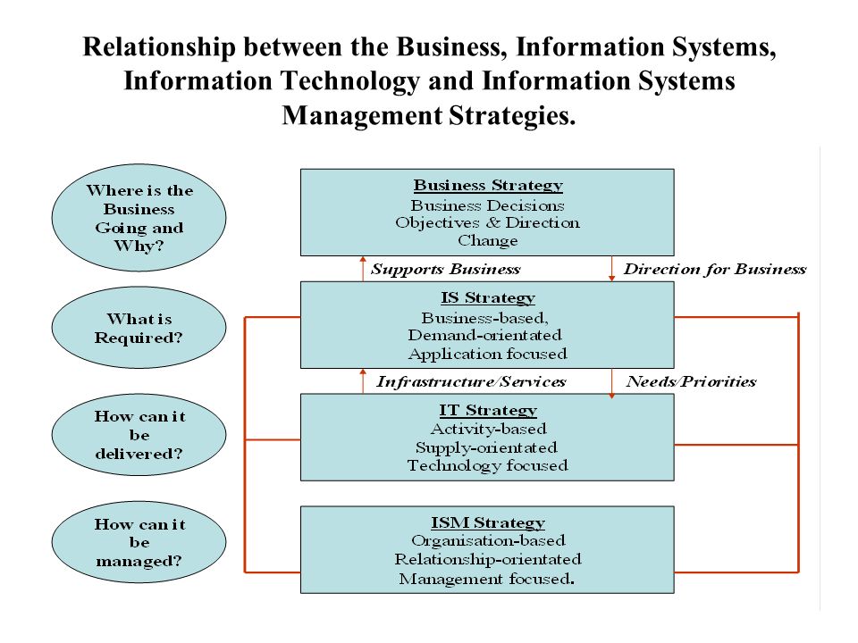 Relationship Between Business Strategy And IT Strategy Commerce Essay